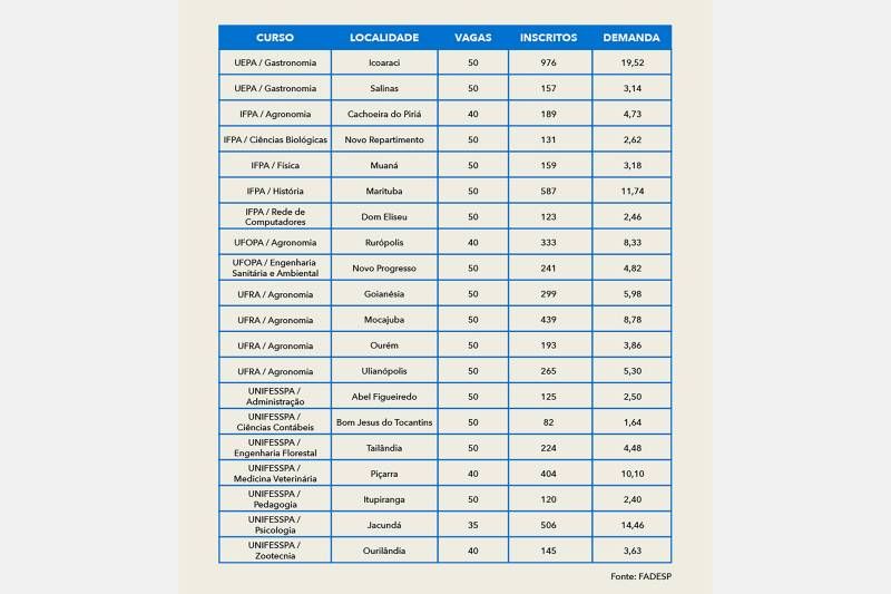 Gastronomia, em Icoaraci, é o curso mais concorrido da Etapa 2020 do Forma Pará